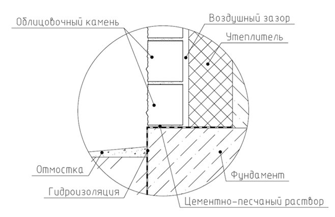 Рис. 3.2 Установка нижнего ряда облицовки.png
